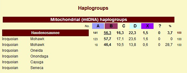 mtdna haplogroups Mohawks